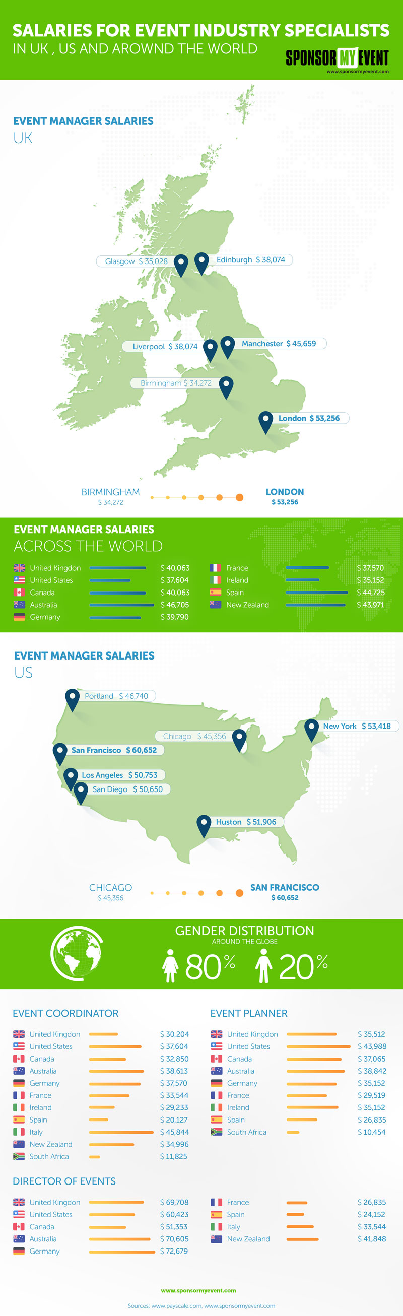 Salaires in the Event Industry